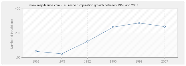 Population Le Fresne